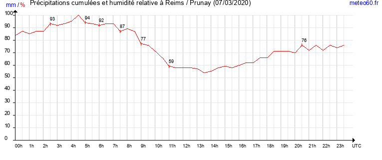 cumul des precipitations