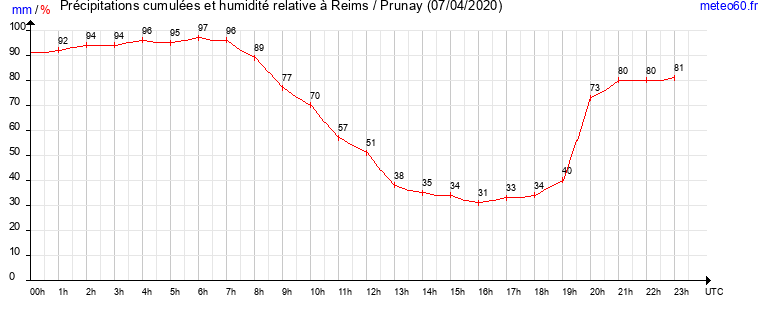 cumul des precipitations