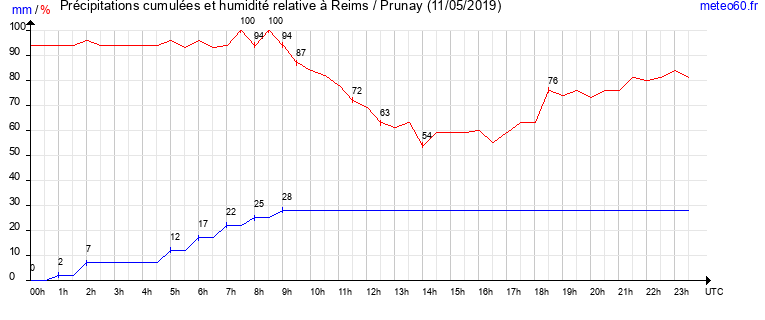 cumul des precipitations