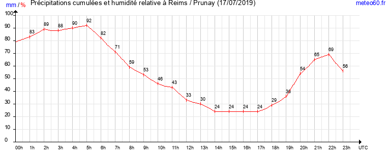 cumul des precipitations