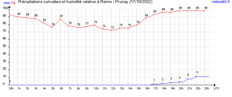 cumul des precipitations