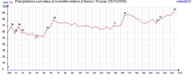 cumul des precipitations