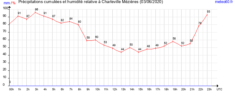 cumul des precipitations