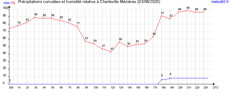 cumul des precipitations