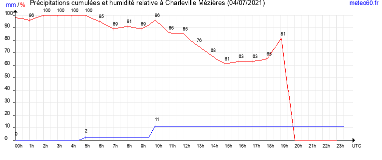 cumul des precipitations