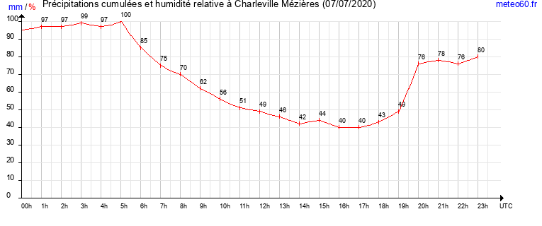 cumul des precipitations