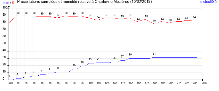 cumul des precipitations