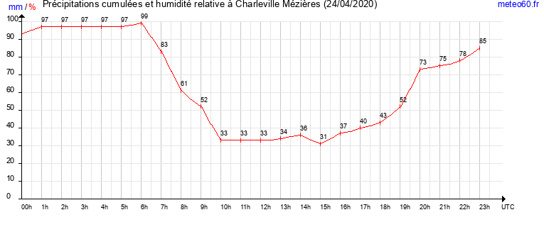 cumul des precipitations