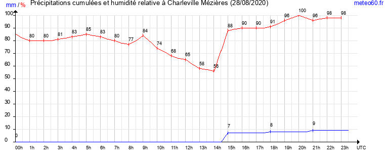 cumul des precipitations