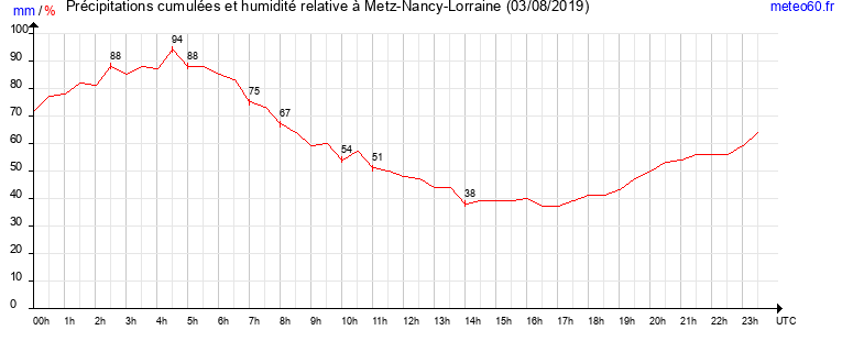 cumul des precipitations