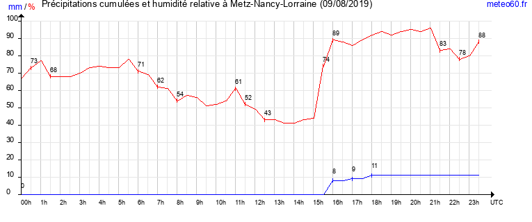 cumul des precipitations