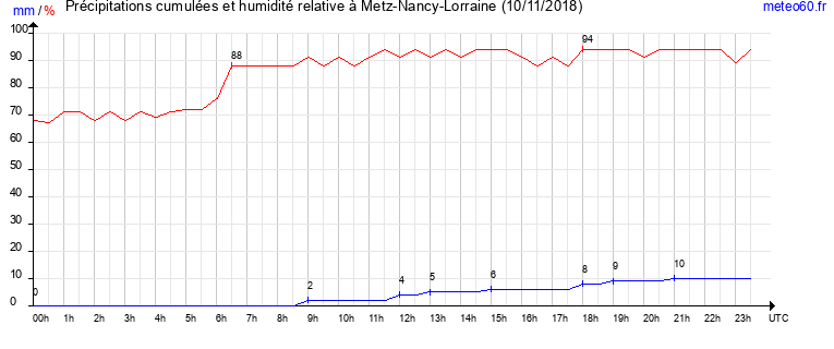 cumul des precipitations