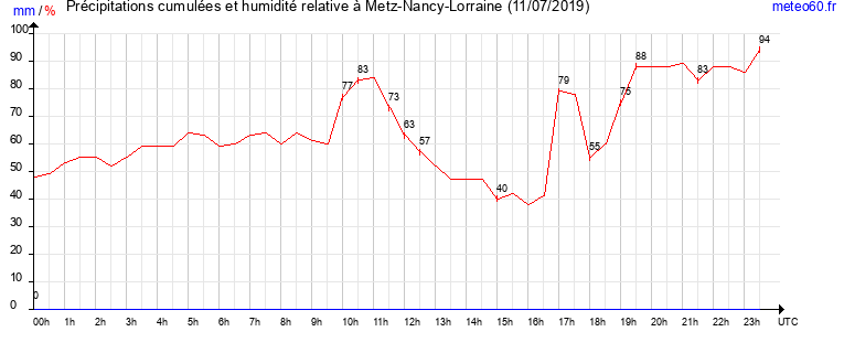 cumul des precipitations