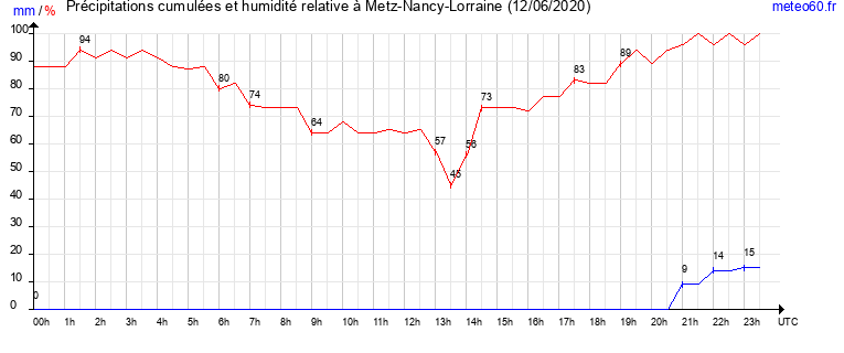 cumul des precipitations