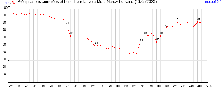 cumul des precipitations