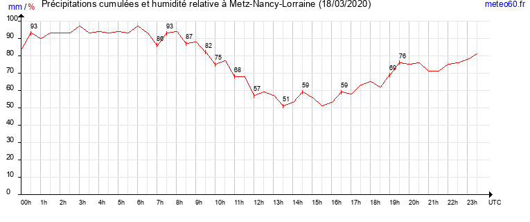 cumul des precipitations