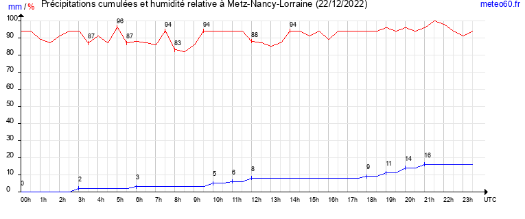 cumul des precipitations