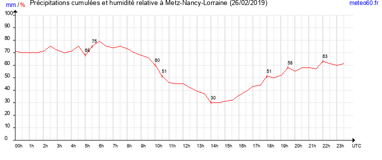 cumul des precipitations