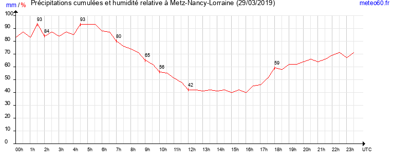 cumul des precipitations