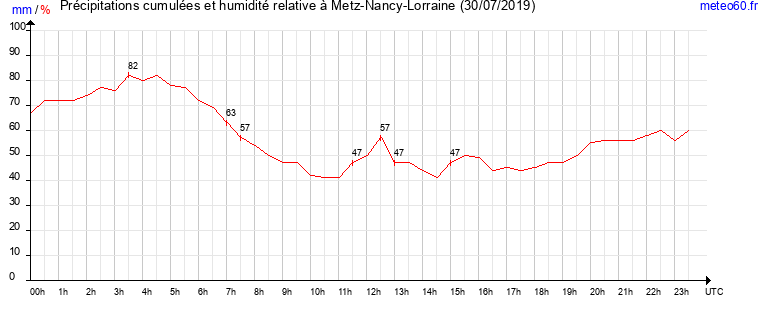 cumul des precipitations