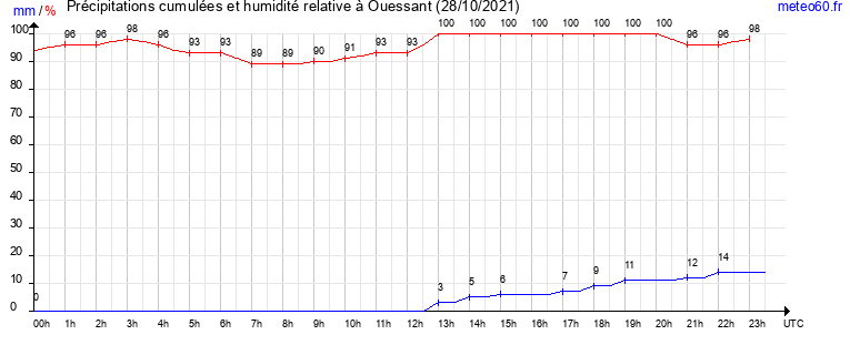 cumul des precipitations