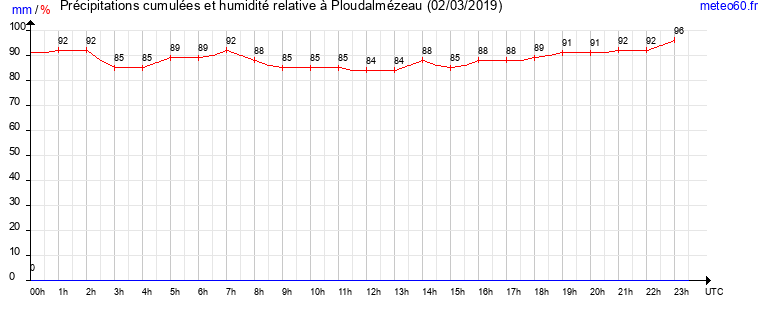 cumul des precipitations