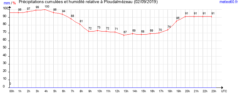 cumul des precipitations