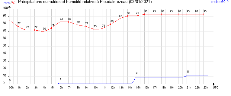 cumul des precipitations