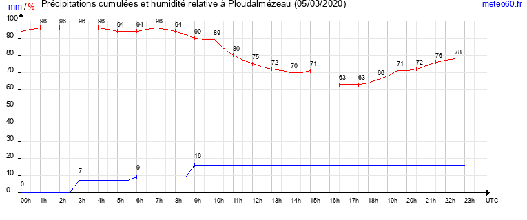 cumul des precipitations