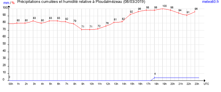 cumul des precipitations