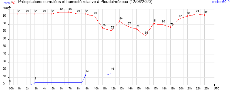 cumul des precipitations