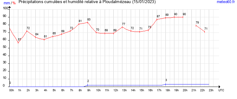 cumul des precipitations