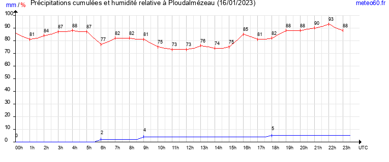 cumul des precipitations