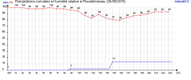 cumul des precipitations