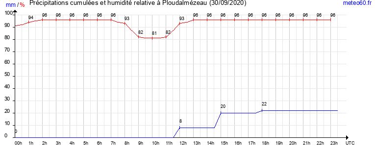 cumul des precipitations