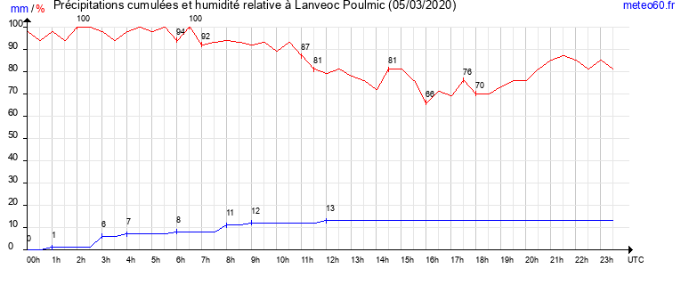 cumul des precipitations