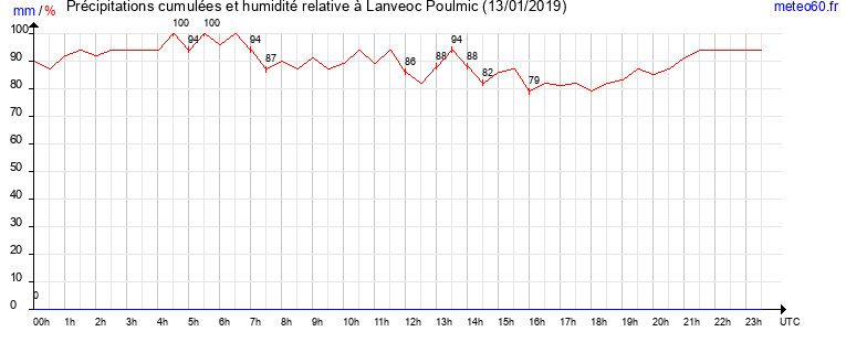 cumul des precipitations