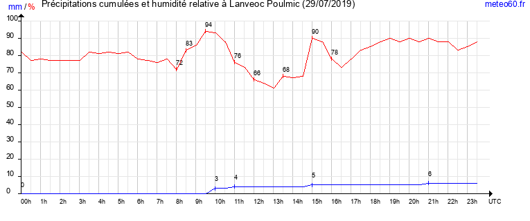 cumul des precipitations