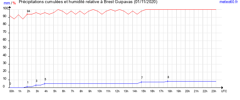 cumul des precipitations