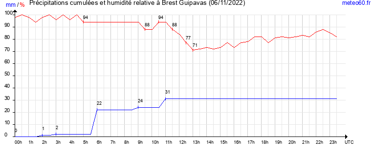 cumul des precipitations