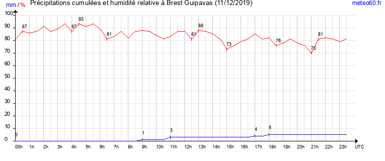 cumul des precipitations