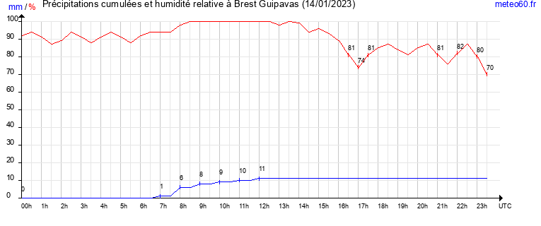 cumul des precipitations