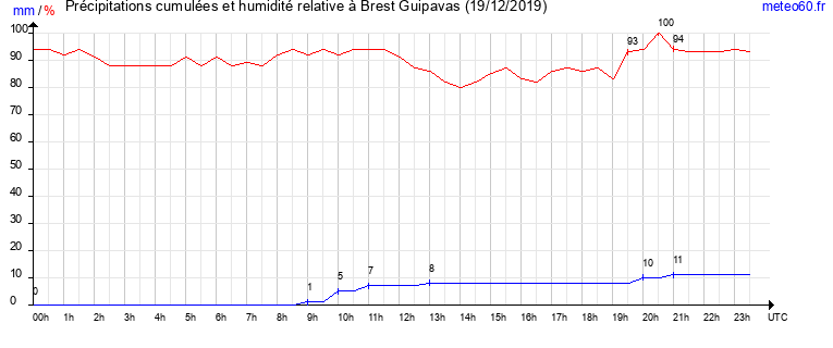 cumul des precipitations