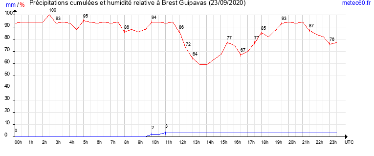 cumul des precipitations