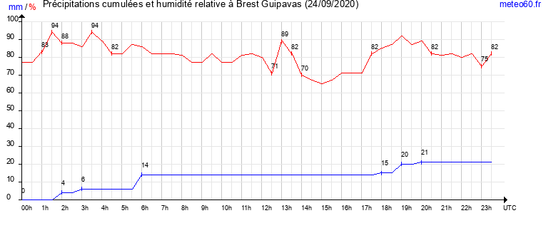 cumul des precipitations