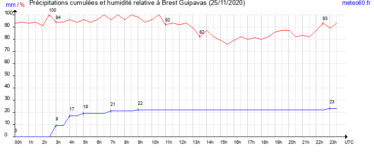 cumul des precipitations