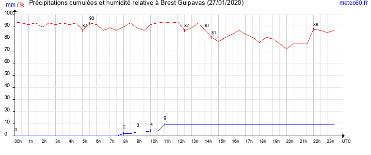 cumul des precipitations