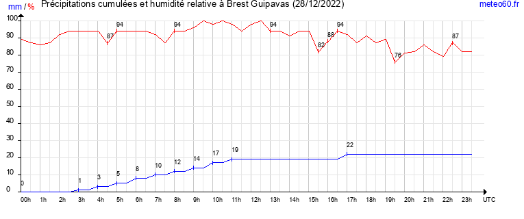 cumul des precipitations