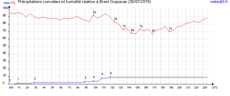 cumul des precipitations