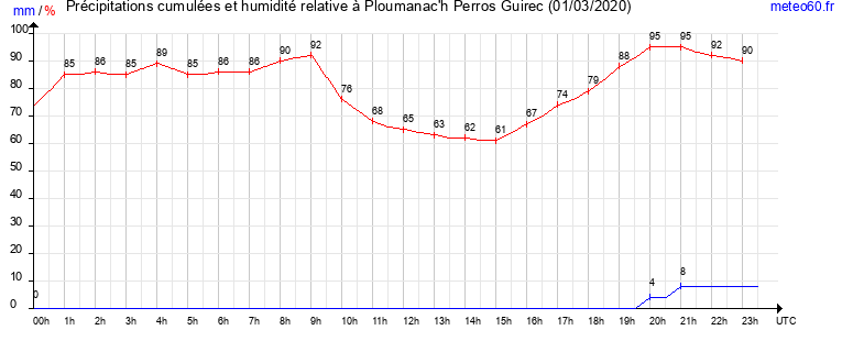 cumul des precipitations